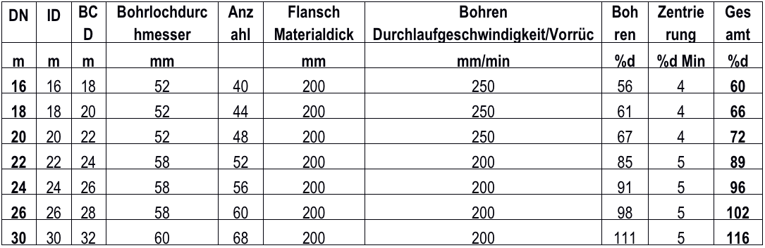 flange machining de